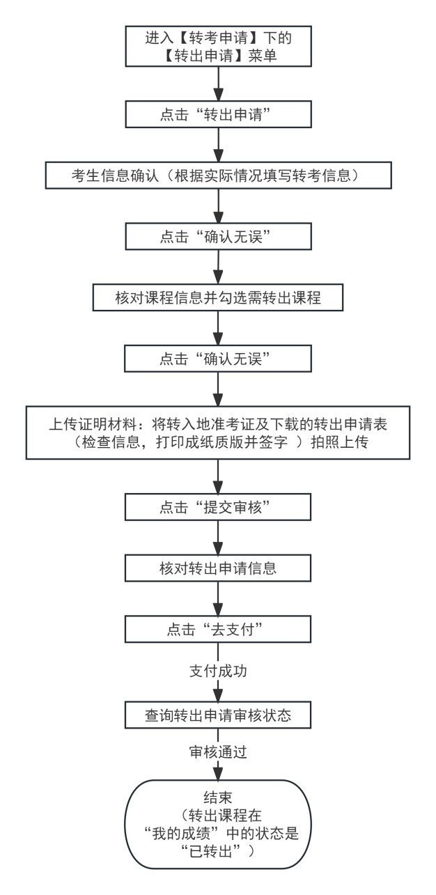 1. 报名照片（近期免冠照）